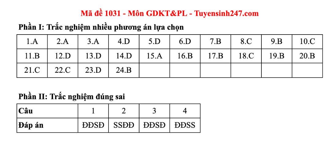 Dap an tham khao mon Giao duc kinh te va phap luat tot nghiep THPT nam 2025 - ma de 1031. Anh: Tuyensinh247