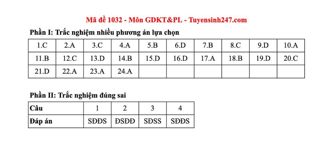 Dap an tham khao mon Giao duc kinh te va phap luat tot nghiep THPT nam 2025 - ma de 1032. Anh: Tuyensinh247