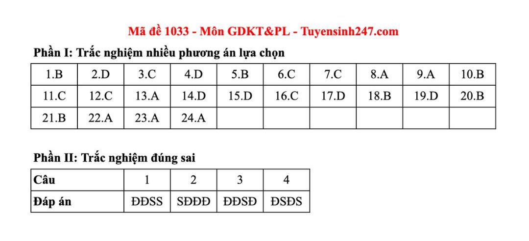 Dap an tham khao mon Giao duc kinh te va phap luat tot nghiep THPT nam 2025 - ma de 1033. Anh: Tuyensinh247