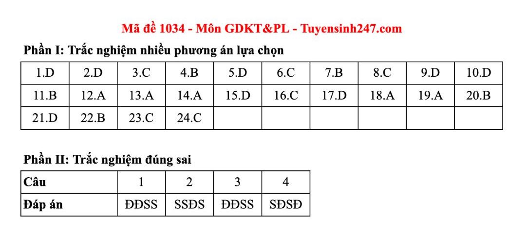 Dap an tham khao mon Giao duc kinh te va phap luat tot nghiep THPT nam 2025 - ma de 1034. Anh: Tuyensinh247