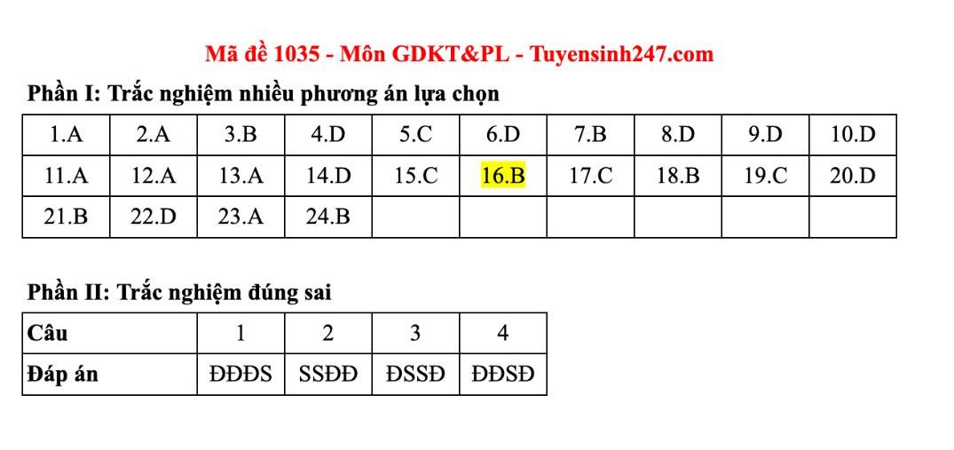 Dap an tham khao mon Giao duc kinh te va phap luat tot nghiep THPT nam 2025 - ma de 1035. Anh: Tuyensinh247