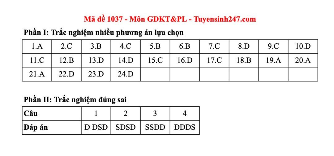 Dap an tham khao mon Giao duc kinh te va phap luat tot nghiep THPT nam 2025 - ma de 1037. Anh: Tuyensinh247