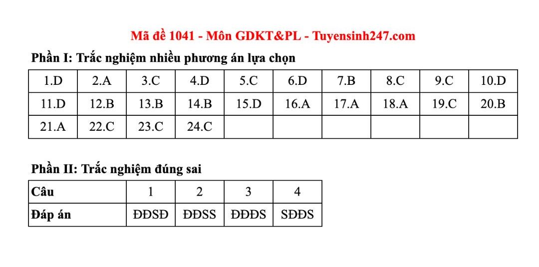 Dap an tham khao mon Giao duc kinh te va phap luat tot nghiep THPT nam 2025 - ma de 1041. Anh: Tuyensinh247