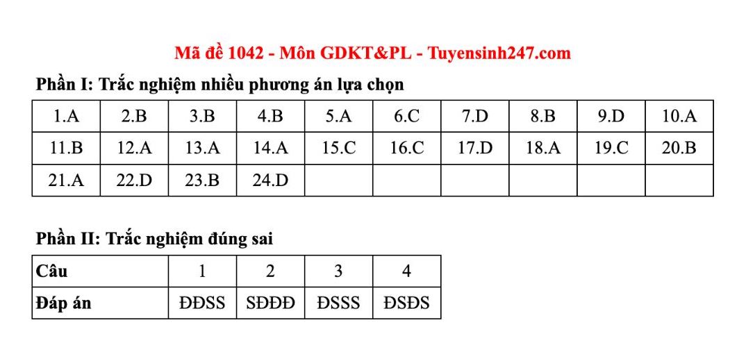 Dap an tham khao mon Giao duc kinh te va phap luat tot nghiep THPT nam 2025 - ma de 1042. Anh: Tuyensinh247