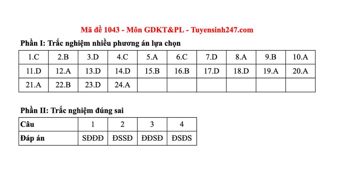 Dap an tham khao mon Giao duc kinh te va phap luat tot nghiep THPT nam 2025 - ma de 1043. Anh: Tuyensinh247