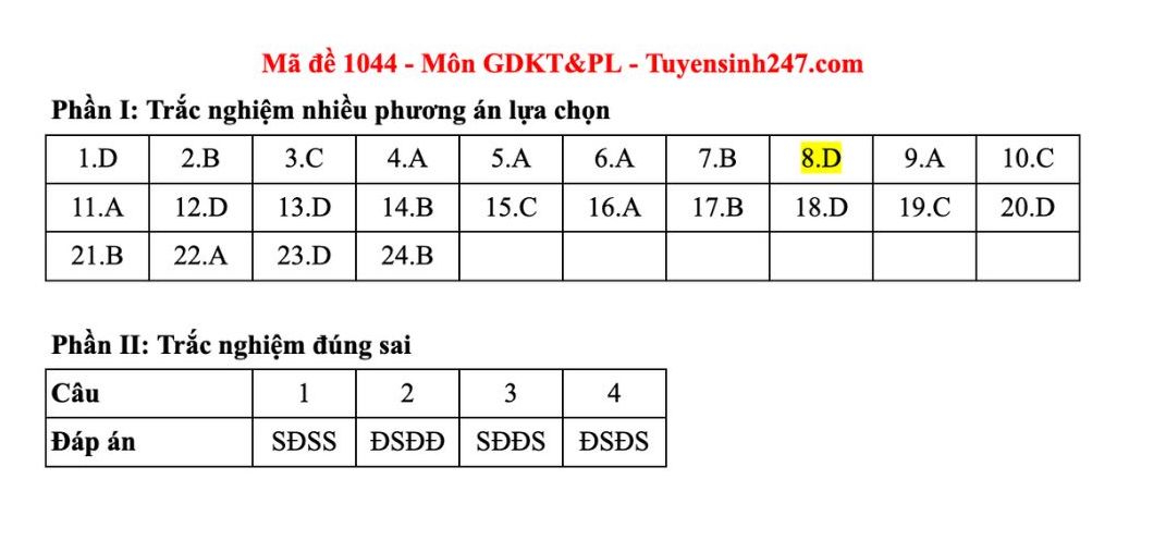 Dap an tham khao mon Giao duc kinh te va phap luat tot nghiep THPT nam 2025 - ma de 1044. Anh: Tuyensinh247
