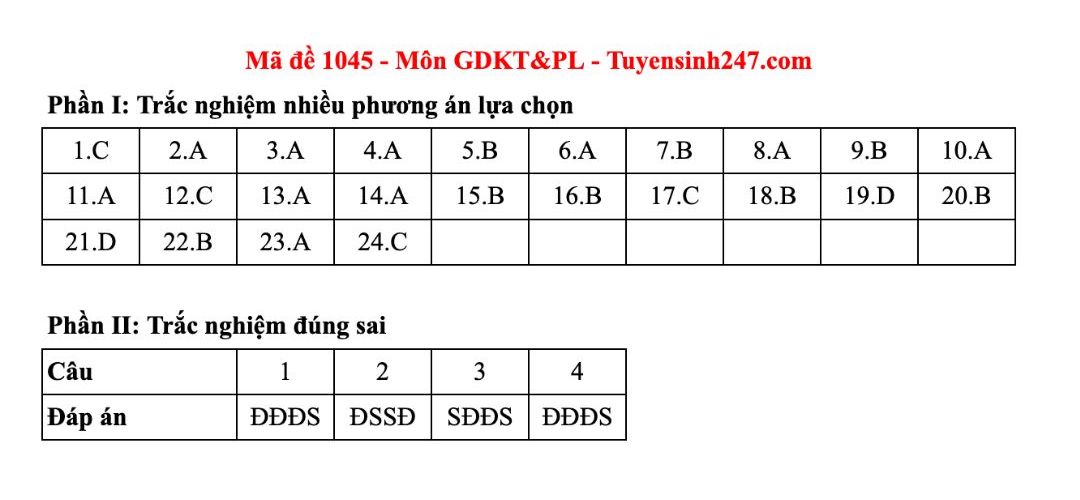 Dap an tham khao mon Giao duc kinh te va phap luat tot nghiep THPT nam 2025 - ma de 1045. Anh: Tuyensinh247