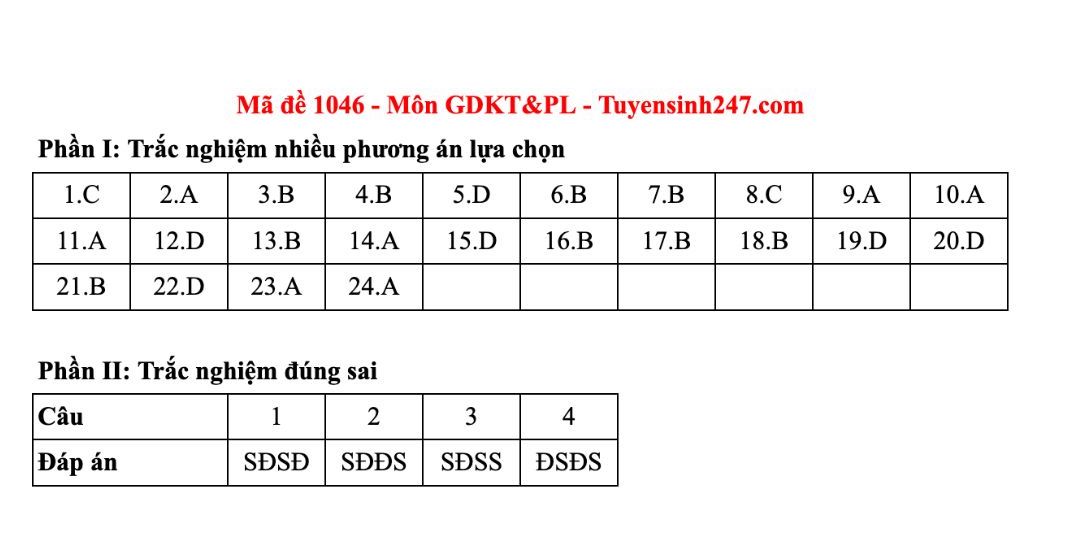Dap an tham khao mon Giao duc kinh te va phap luat tot nghiep THPT nam 2025 - ma de 1046. Anh: Tuyensinh247