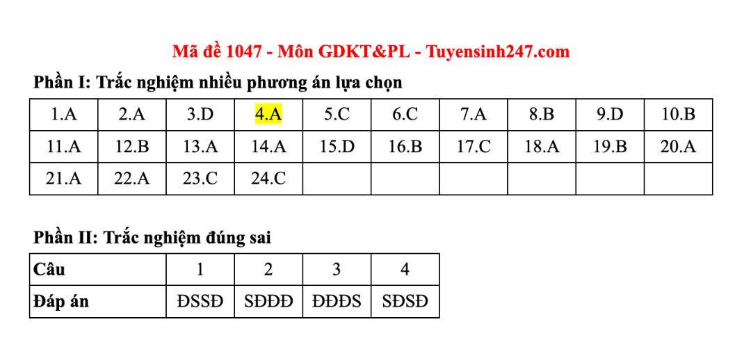 Dap an tham khao mon Giao duc kinh te va phap luat tot nghiep THPT nam 2025 - ma de 1047. Anh: Tuyensinh247