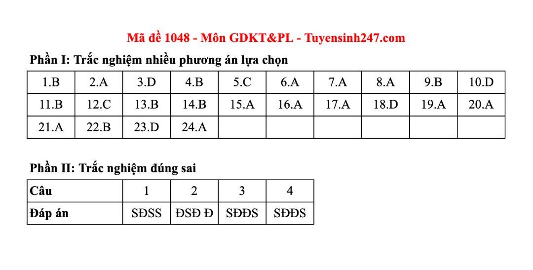 Dap an tham khao mon Giao duc kinh te va phap luat tot nghiep THPT nam 2025 - ma de 1048. Anh: Tuyensinh247