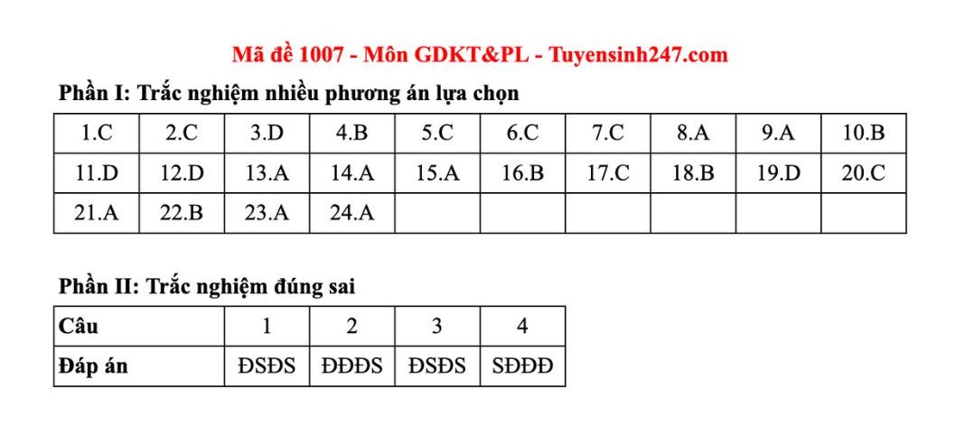 Dap an tham khao mon Giao duc kinh te va phap luat tot nghiep THPT nam 2025 - ma de 1007. Anh: Tuyensinh247