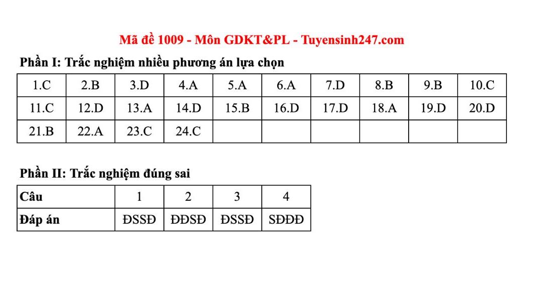 Dap an tham khao mon Giao duc kinh te va phap luat tot nghiep THPT nam 2025 - ma de 1009. Anh: Tuyensinh247