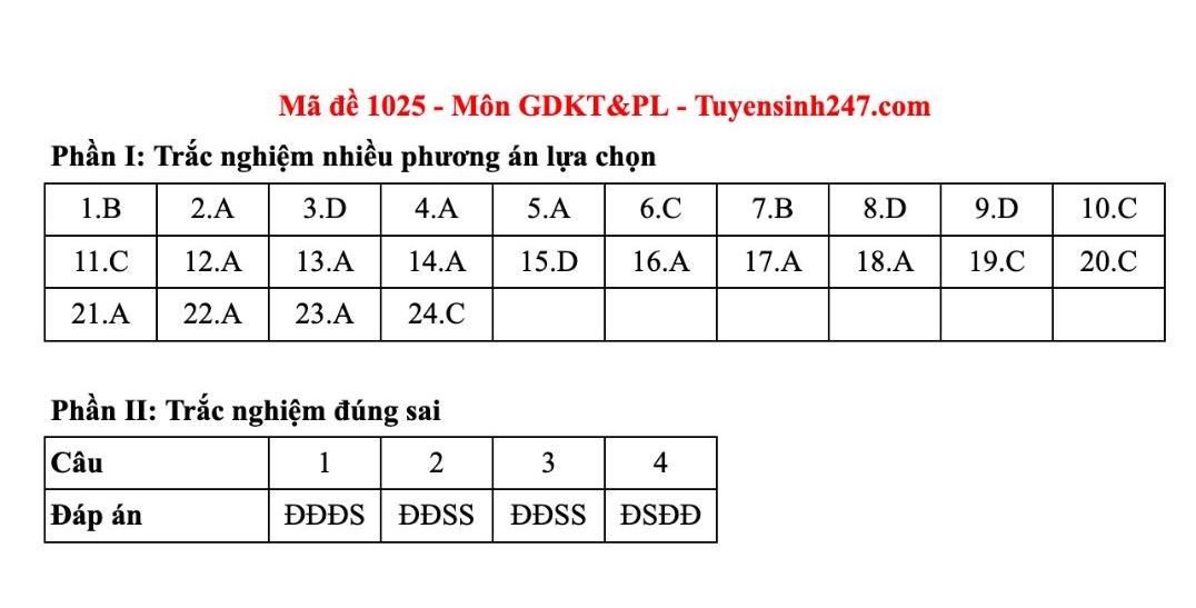 Dap an tham khao mon Giao duc kinh te va phap luat tot nghiep THPT nam 2025 - ma de 1025. Anh: Tuyensinh247