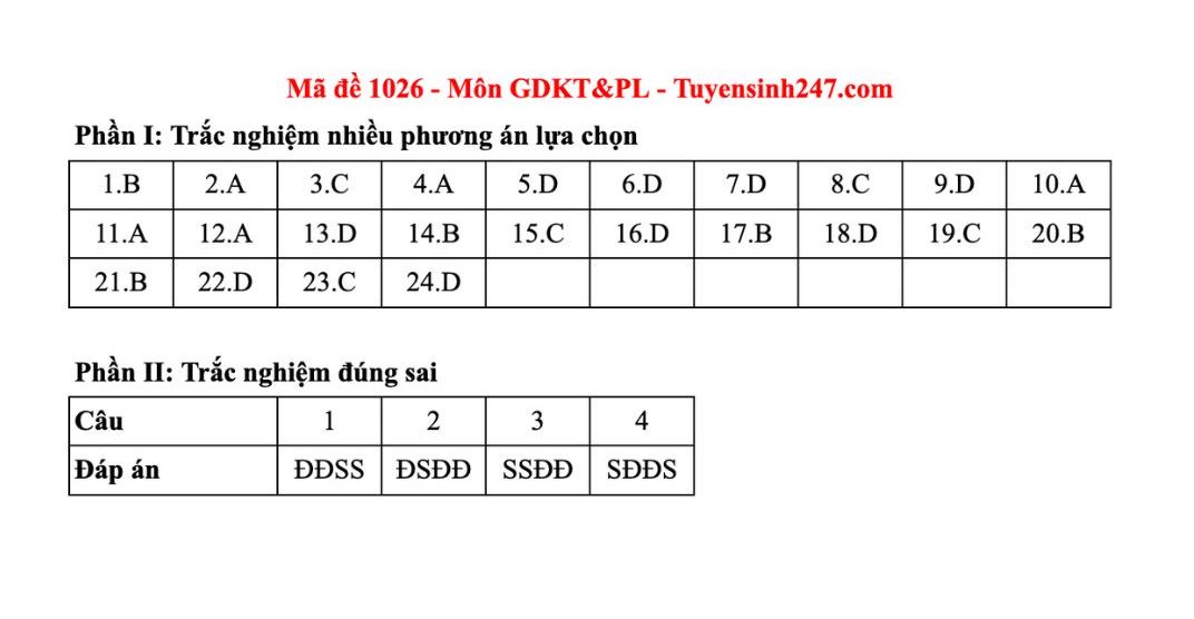 Dap an tham khao mon Giao duc kinh te va phap luat tot nghiep THPT nam 2025 - ma de 1026. Anh: Tuyensinh247