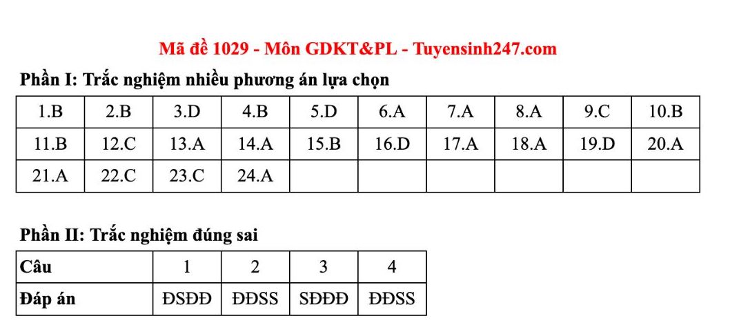 Dap an tham khao mon Giao duc kinh te va phap luat tot nghiep THPT nam 2025 - ma de 1029. Anh: Tuyensinh247