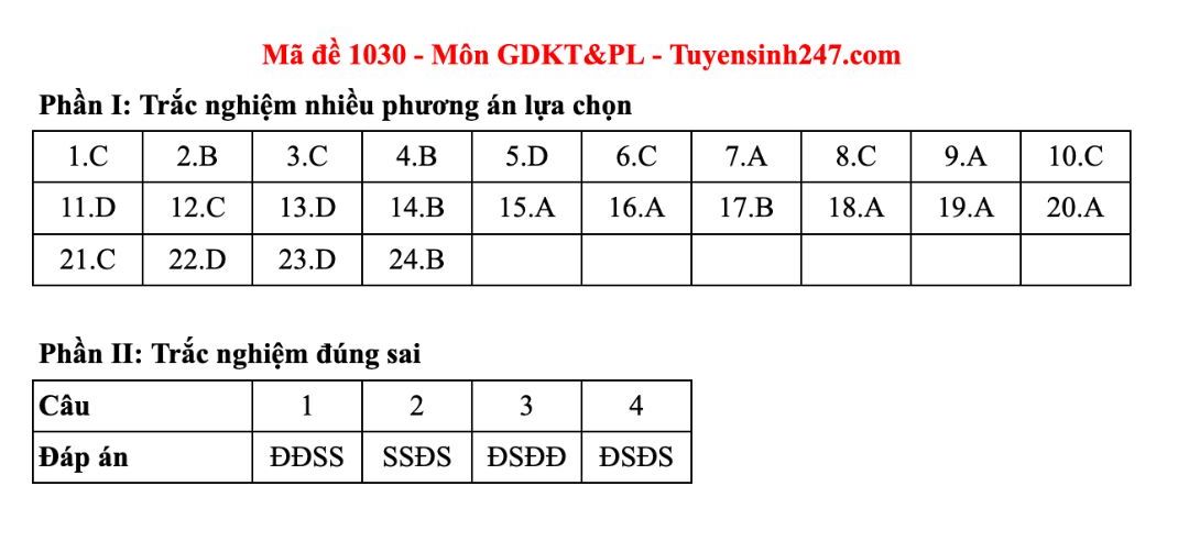 Dap an tham khao mon Giao duc kinh te va phap luat tot nghiep THPT nam 2025 - ma de 1030. Anh: Tuyensinh247