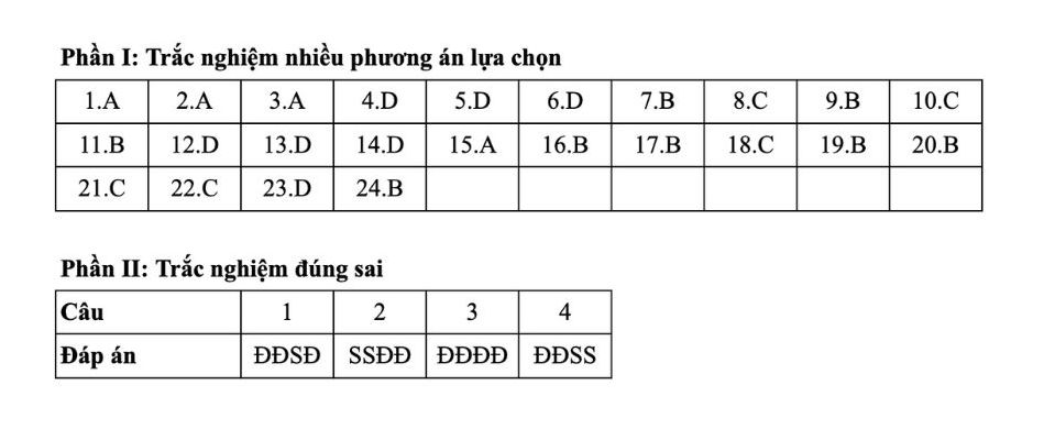 Dap an tham khao mon Giao duc kinh te va phap luat tot nghiep THPT nam 2025 - ma de 1031. Anh: Tuyensinh247  