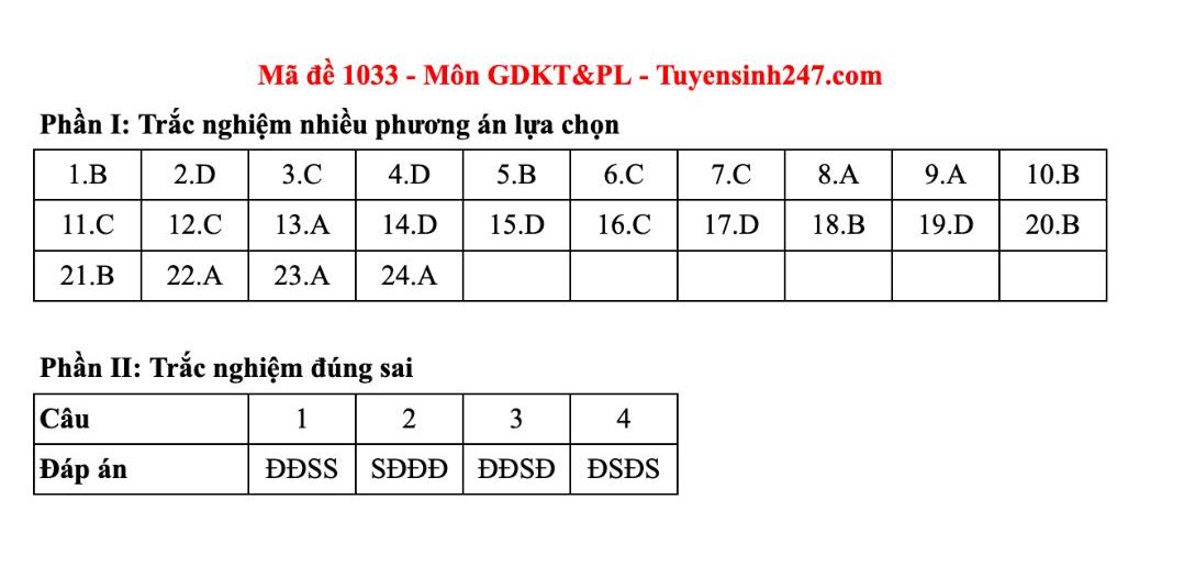 Dap an tham khao mon Giao duc kinh te va phap luat tot nghiep THPT nam 2025 - ma de 1033. Anh: Tuyensinh247