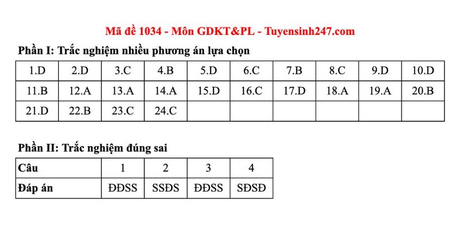 De thi mon Giao duc kinh te va phap luat tot nghiep THPT nam 2025. Goi y dap an mon Giao duc kinh te va phap luat ma de 1034 do giao vien cua Tuyensinh247 thuc hien Anh: Tuyensinh247