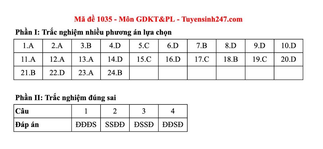 Dap an tham khao mon Giao duc kinh te va phap luat tot nghiep THPT nam 2025 - ma de 1035. Anh: Tuyensinh247