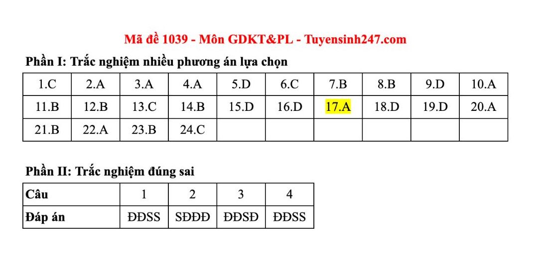 Dap an tham khao mon Giao duc kinh te va phap luat tot nghiep THPT nam 2025 - ma de 1039. Anh: Tuyensinh247