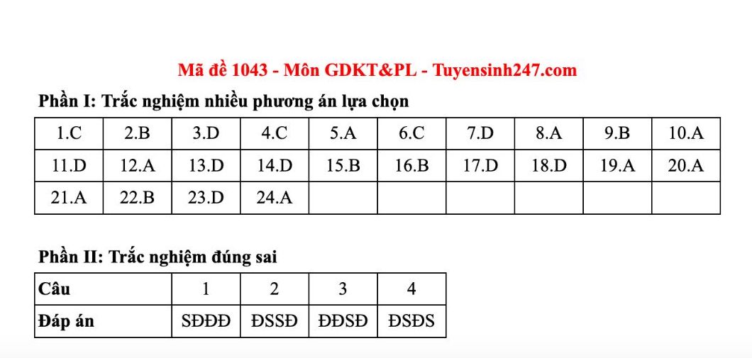 Dap an tham khao mon Giao duc kinh te va phap luat tot nghiep THPT nam 2025 - ma de 1043. Anh: Tuyensinh247