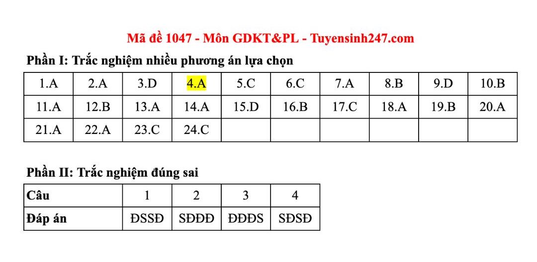 Dap an tham khao mon Giao duc kinh te va phap luat tot nghiep THPT nam 2025 - ma de 1047. Anh: Tuyensinh247