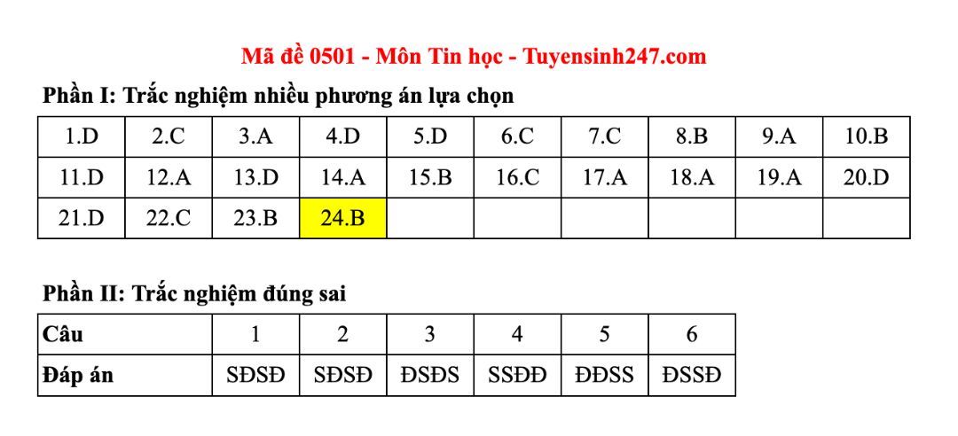 Dap an tham khao mon Tin hoc tot nghiep THPT nam 2025 - ma de 0501. Anh: Tuyensinh247  