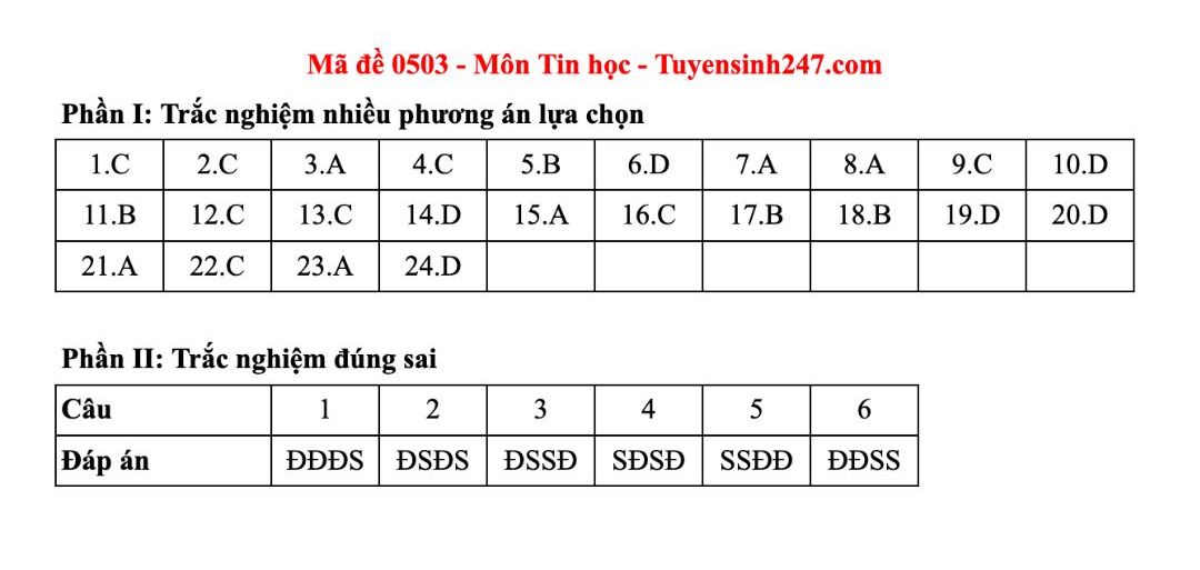 Dap an tham khao mon Tin hoc tot nghiep THPT nam 2025 - ma de 0503. Anh: Tuyensinh247  