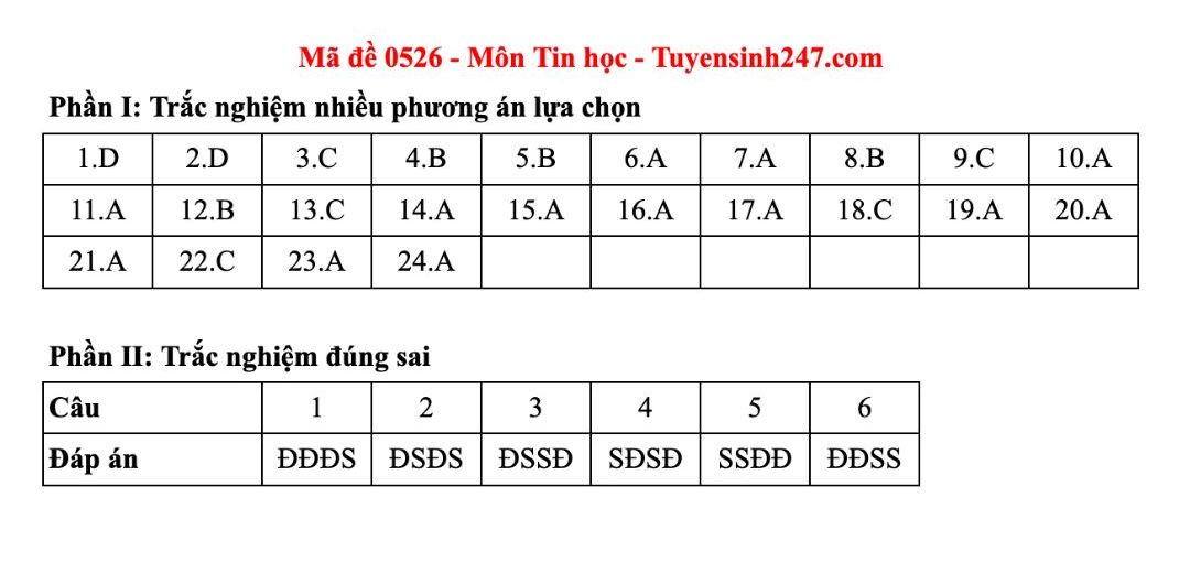 Dap an tham khao mon Tin hoc tot nghiep THPT nam 2025 - ma de 0526. Anh: Tuyensinh247 