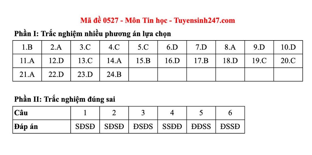 Dap an tham khao mon Tin hoc tot nghiep THPT nam 2025 - ma de 0527. Anh: Tuyensinh247 