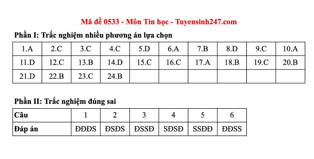 Dap an tham khao mon Tin hoc tot nghiep THPT nam 2025 - ma de 0533. Anh: Tuyensinh247 