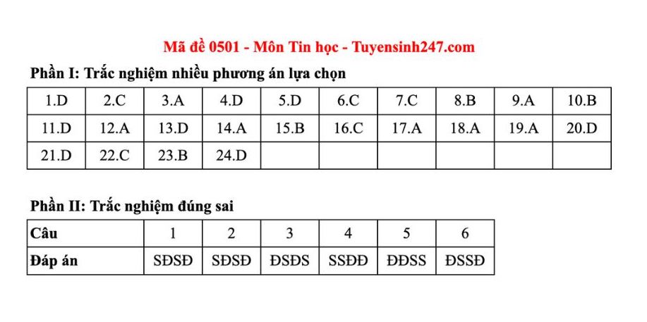 Dap an tham khao mon Tin hoc tot nghiep THPT nam 2025 - ma de 0501. Anh: Tuyensinh247