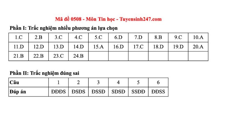 Dap an tham khao mon Tin hoc tot nghiep THPT nam 2025 - ma de 0508. Anh: Tuyensinh247