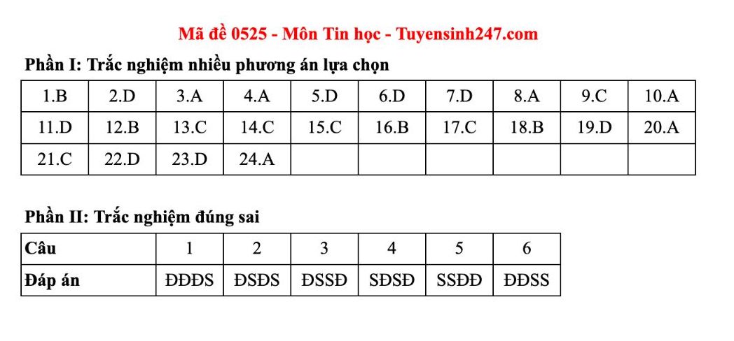 Dap an tham khao mon Tin hoc tot nghiep THPT nam 2025 - ma de 0525. Anh: Tuyensinh247
