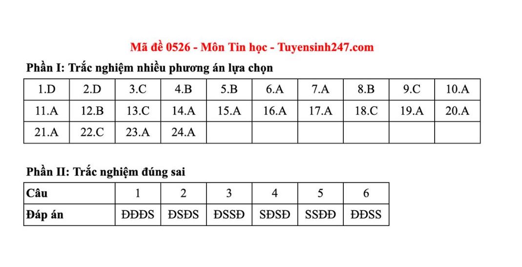 Dap an tham khao mon Tin hoc tot nghiep THPT nam 2025 - ma de 0526. Anh: Tuyensinh247