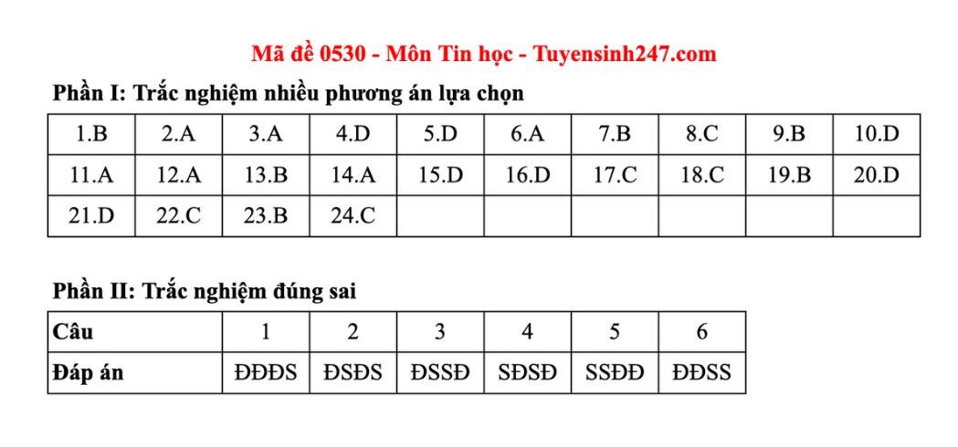 Dap an tham khao mon Tin hoc tot nghiep THPT nam 2025 - ma de 0530. Anh: Tuyensinh247