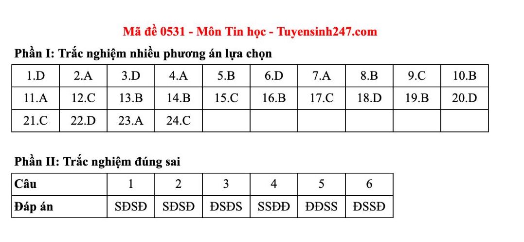 Dap an tham khao mon Tin hoc tot nghiep THPT nam 2025 - ma de 0531. Anh: Tuyensinh247