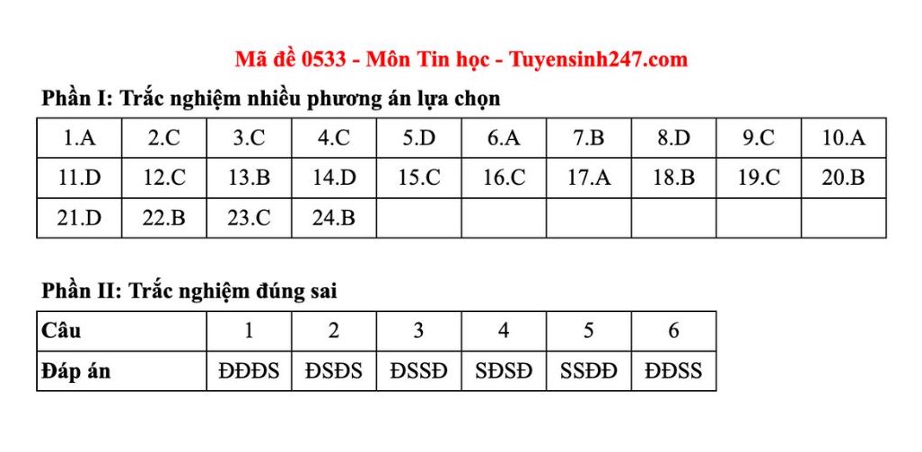 Dap an tham khao mon Tin hoc tot nghiep THPT nam 2025 - ma de 0533. Anh: Tuyensinh247