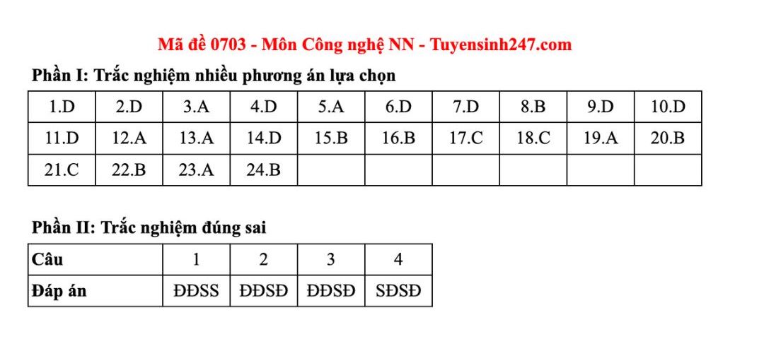 Dap an tham khao mon Cong nghe - Nong nghiep tot nghiep THPT nam 2025 - ma de 0726. Anh: Tuyensinh247  