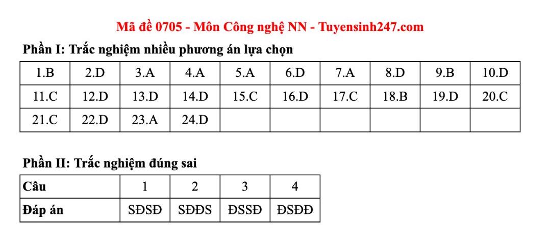 Dap an tham khao mon Cong nghe - Nong nghiep tot nghiep THPT nam 2025 - ma de 0726. Anh: Tuyensinh247  