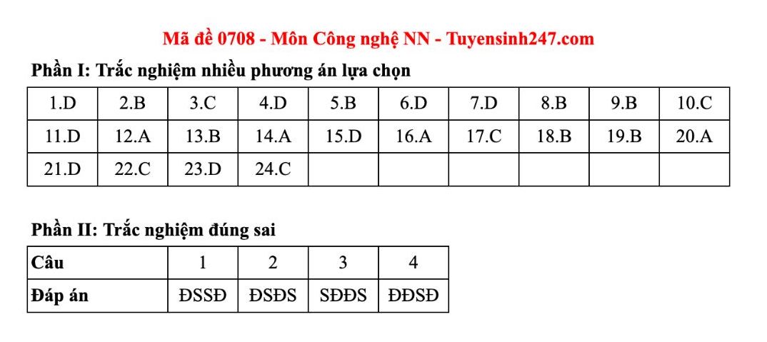 Dap an tham khao mon Cong nghe - Nong nghiep tot nghiep THPT nam 2025 - ma de 0726. Anh: Tuyensinh247  