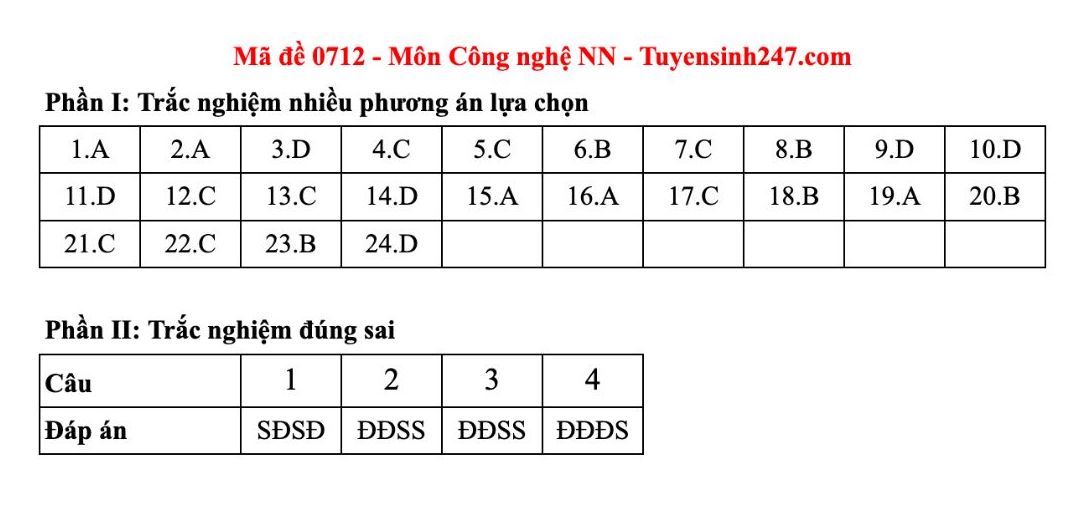 Dap an tham khao mon Cong nghe - Nong nghiep tot nghiep THPT nam 2025 - ma de 0712. Anh: Tuyensinh247 