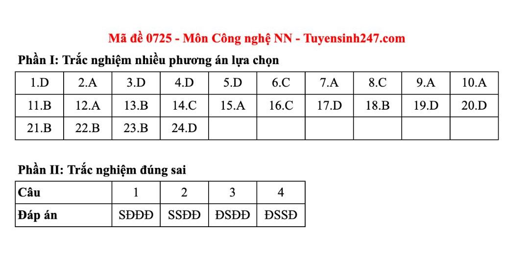 Dap an tham khao mon Cong nghe - Nong nghiep tot nghiep THPT nam 2025 - ma de 0726. Anh: Tuyensinh247  