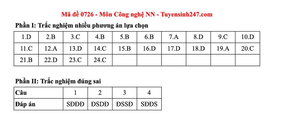 Dap an tham khao mon Cong nghe - Nong nghiep tot nghiep THPT nam 2025 - ma de 0726. Anh: Tuyensinh247  