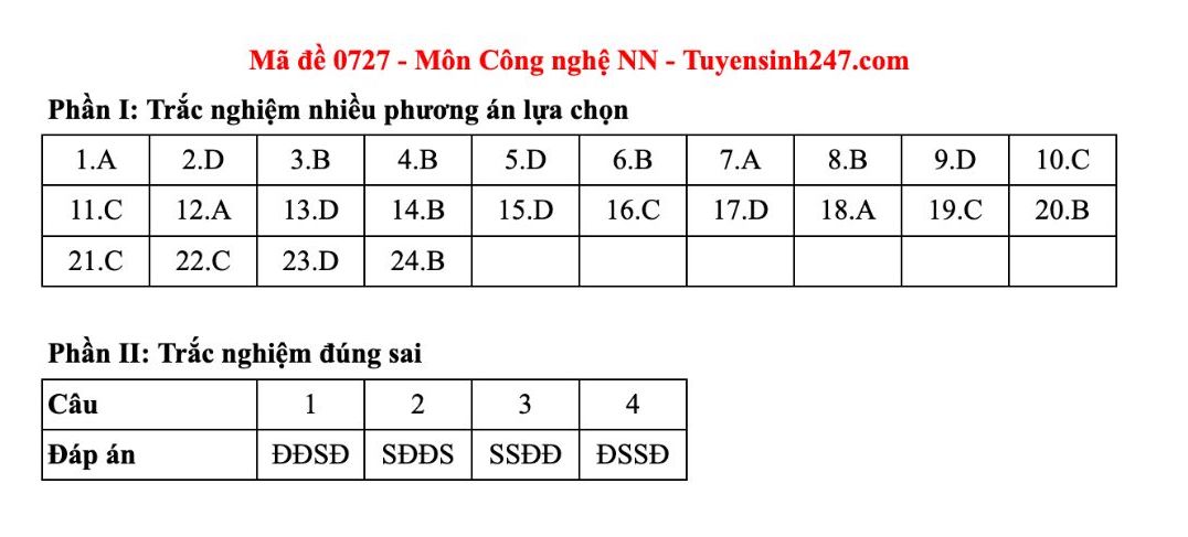 Dap an tham khao mon Cong nghe - Nong nghiep tot nghiep THPT nam 2025 - ma de 0726. Anh: Tuyensinh247  