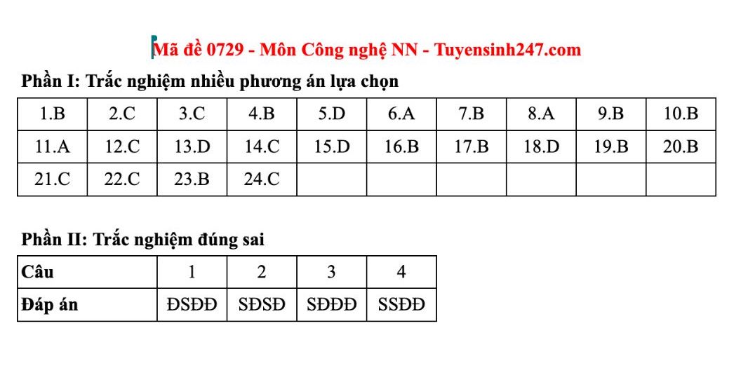 Dap an tham khao mon Cong nghe - Nong nghiep tot nghiep THPT nam 2025 - ma de 0726. Anh: Tuyensinh247  
