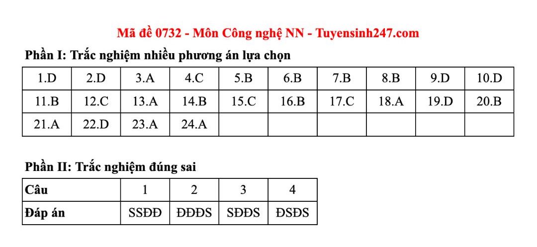 Dap an tham khao mon Cong nghe - Nong nghiep tot nghiep THPT nam 2025 - ma de 0726. Anh: Tuyensinh247  