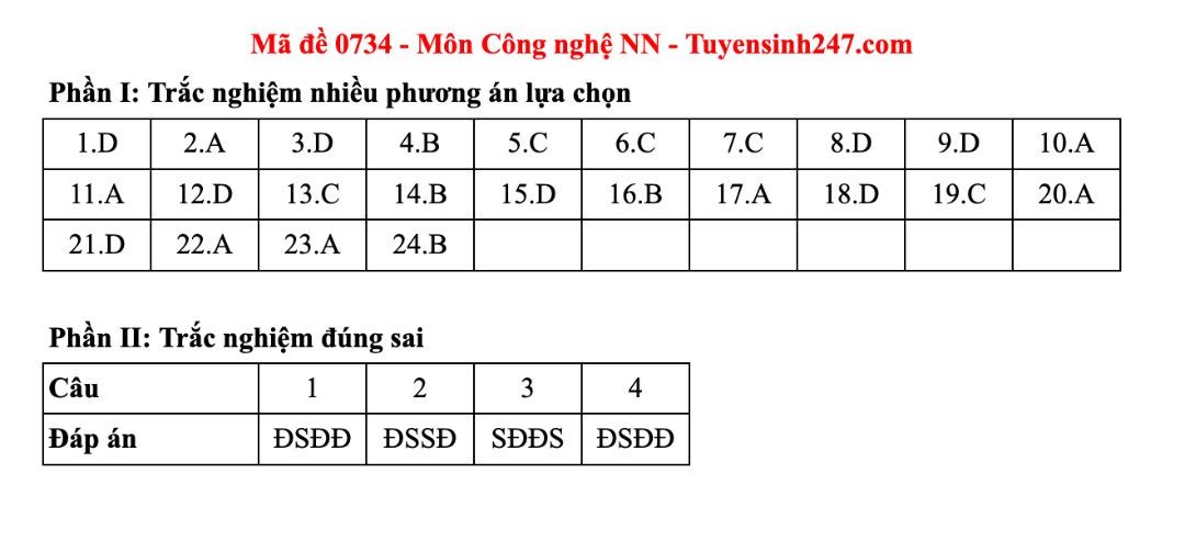 Dap an tham khao mon Cong nghe - Nong nghiep tot nghiep THPT nam 2025 - ma de 0726. Anh: Tuyensinh247  