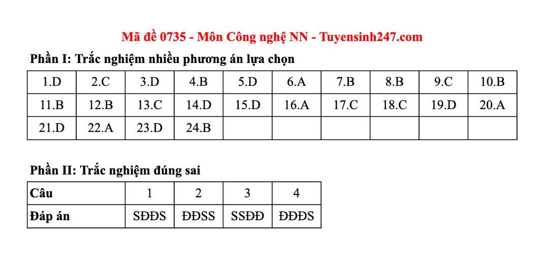 Dap an tham khao mon Cong nghe - Nong nghiep tot nghiep THPT nam 2025 - ma de 0726. Anh: Tuyensinh247  